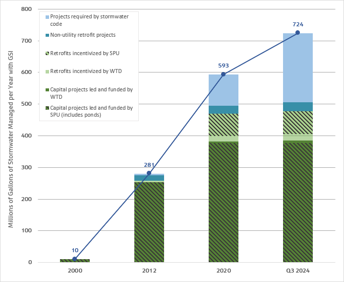 Chart showing how many millions of gallons managed per year.