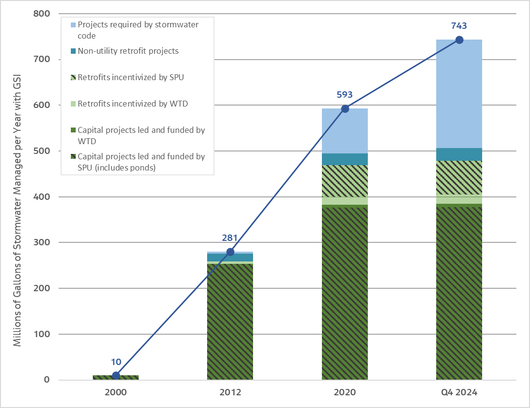 Chart showing how many millions of gallons managed per year.