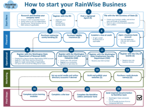 How to start your rainwise business flowchart